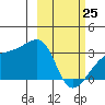 Bay of Waterfalls tide chart for Wednesday, February 25, 2026