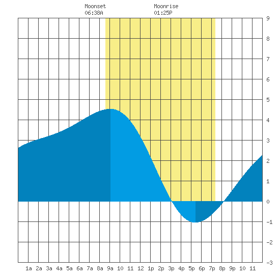 Bay of Waterfalls tide chart for Thursday, February 26, 2026