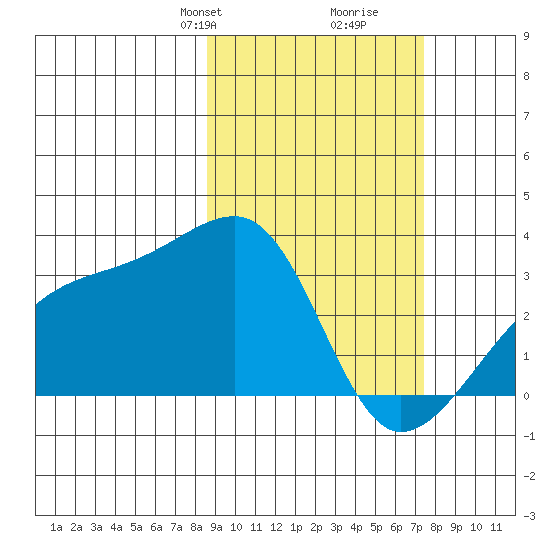 Bay of Waterfalls tide chart for Friday, February 27, 2026