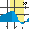 Bay of Waterfalls tide chart for Friday, February 27, 2026