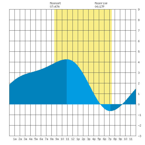 Bay of Waterfalls tide chart for Saturday, February 28, 2026
