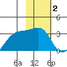 Bay of Waterfalls tide chart for Monday, February 2, 2026