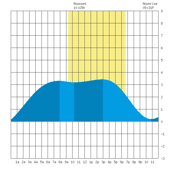 Bay of Waterfalls tide chart for Tuesday, February 3, 2026