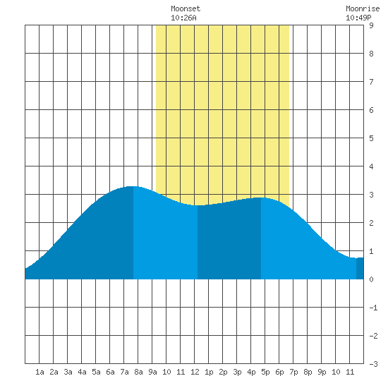 Bay of Waterfalls tide chart for Wednesday, February 4, 2026