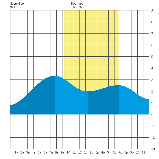 Bay of Waterfalls tide chart for Thursday, February 5, 2026