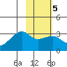Bay of Waterfalls tide chart for Thursday, February 5, 2026
