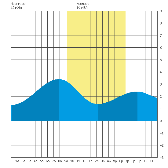 Bay of Waterfalls tide chart for Friday, February 6, 2026