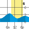 Bay of Waterfalls tide chart for Friday, February 6, 2026