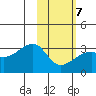 Bay of Waterfalls tide chart for Saturday, February 7, 2026