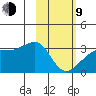 Bay of Waterfalls tide chart for Monday, February 9, 2026