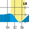 Bay of Waterfalls tide chart for Tuesday, March 10, 2026