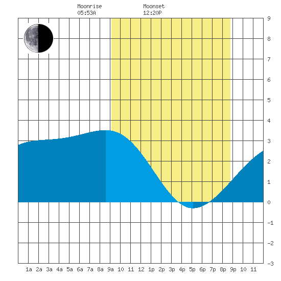 Bay of Waterfalls tide chart for Wednesday, March 11, 2026