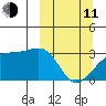 Bay of Waterfalls tide chart for Wednesday, March 11, 2026