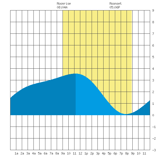 Bay of Waterfalls tide chart for Sunday, March 15, 2026
