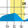 Bay of Waterfalls tide chart for Monday, March 16, 2026