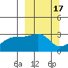 Bay of Waterfalls tide chart for Tuesday, March 17, 2026
