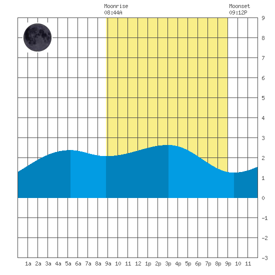 Bay of Waterfalls tide chart for Wednesday, March 18, 2026