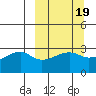 Bay of Waterfalls tide chart for Thursday, March 19, 2026