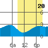 Bay of Waterfalls tide chart for Friday, March 20, 2026