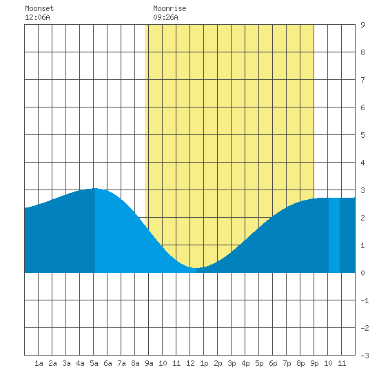 Bay of Waterfalls tide chart for Saturday, March 21, 2026