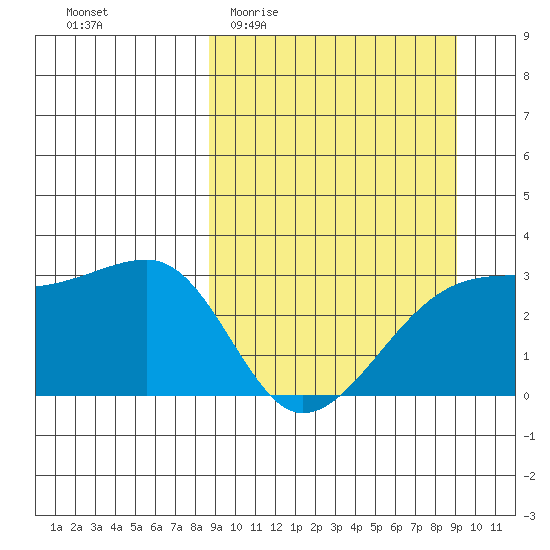 Bay of Waterfalls tide chart for Sunday, March 22, 2026