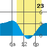 Bay of Waterfalls tide chart for Monday, March 23, 2026