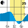 Bay of Waterfalls tide chart for Wednesday, March 25, 2026