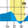 Bay of Waterfalls tide chart for Thursday, March 26, 2026