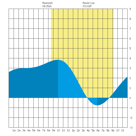 Bay of Waterfalls tide chart for Friday, March 27, 2026