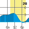 Bay of Waterfalls tide chart for Saturday, March 28, 2026