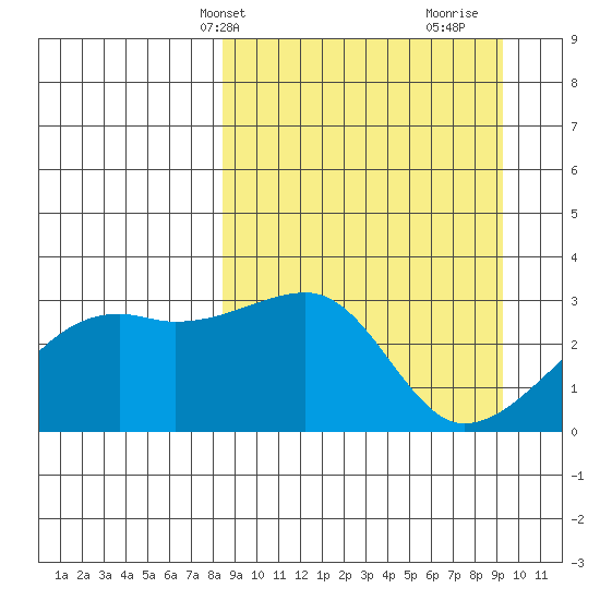 Bay of Waterfalls tide chart for Sunday, March 29, 2026