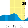 Bay of Waterfalls tide chart for Sunday, March 29, 2026