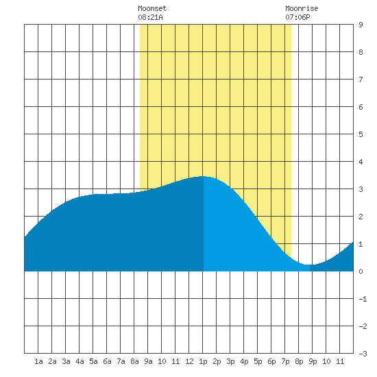 Bay of Waterfalls tide chart for Monday, March 2, 2026