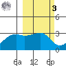 Bay of Waterfalls tide chart for Tuesday, March 3, 2026