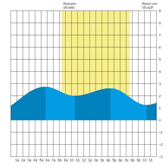 Bay of Waterfalls tide chart for Wednesday, March 4, 2026