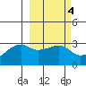 Bay of Waterfalls tide chart for Wednesday, March 4, 2026