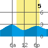 Bay of Waterfalls tide chart for Thursday, March 5, 2026