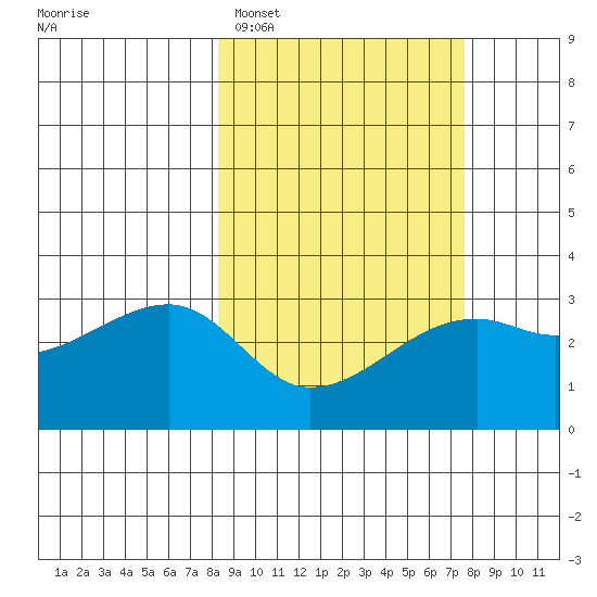 Bay of Waterfalls tide chart for Friday, March 6, 2026