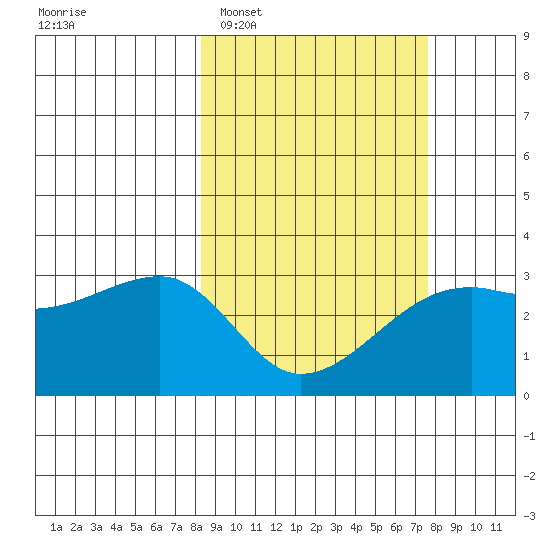 Bay of Waterfalls tide chart for Saturday, March 7, 2026