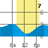 Bay of Waterfalls tide chart for Saturday, March 7, 2026