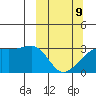 Bay of Waterfalls tide chart for Monday, March 9, 2026