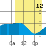 Bay of Waterfalls tide chart for Sunday, April 12, 2026