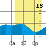 Bay of Waterfalls tide chart for Monday, April 13, 2026