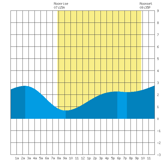 Bay of Waterfalls tide chart for Thursday, April 16, 2026