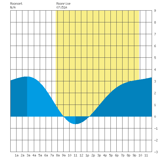 Bay of Waterfalls tide chart for Saturday, April 18, 2026
