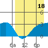 Bay of Waterfalls tide chart for Saturday, April 18, 2026