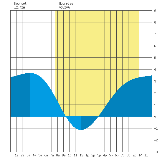 Bay of Waterfalls tide chart for Sunday, April 19, 2026
