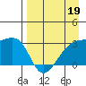 Bay of Waterfalls tide chart for Sunday, April 19, 2026