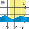 Bay of Waterfalls tide chart for Wednesday, April 1, 2026