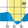 Bay of Waterfalls tide chart for Wednesday, April 22, 2026